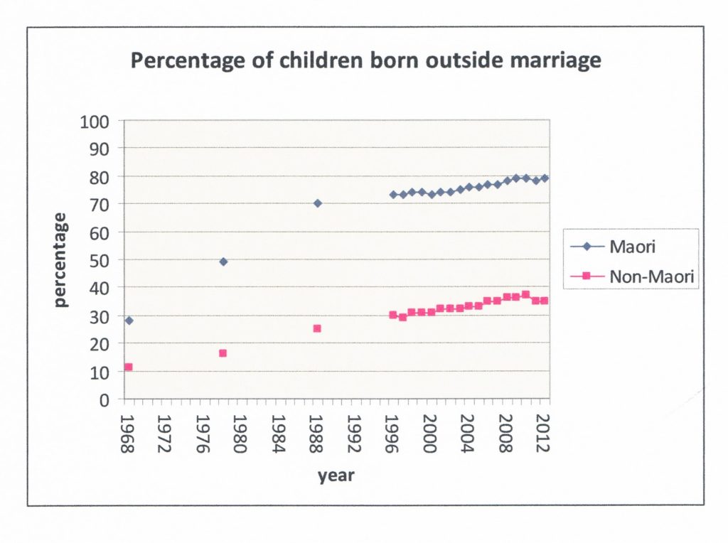 Marriage Births Maori and non-Maori 1968 to 2012