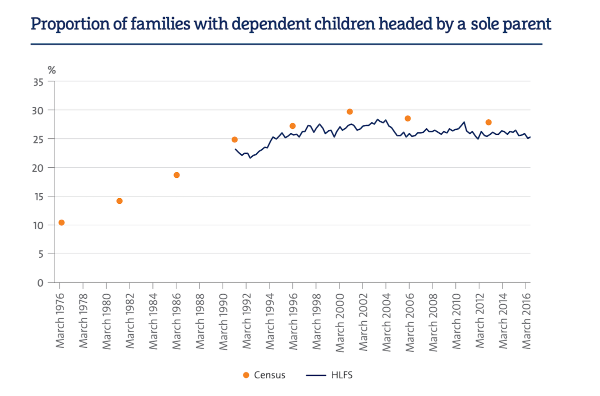 proportion of sole parent families