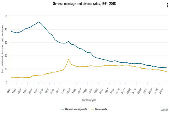 marriage rates stats nz 2019