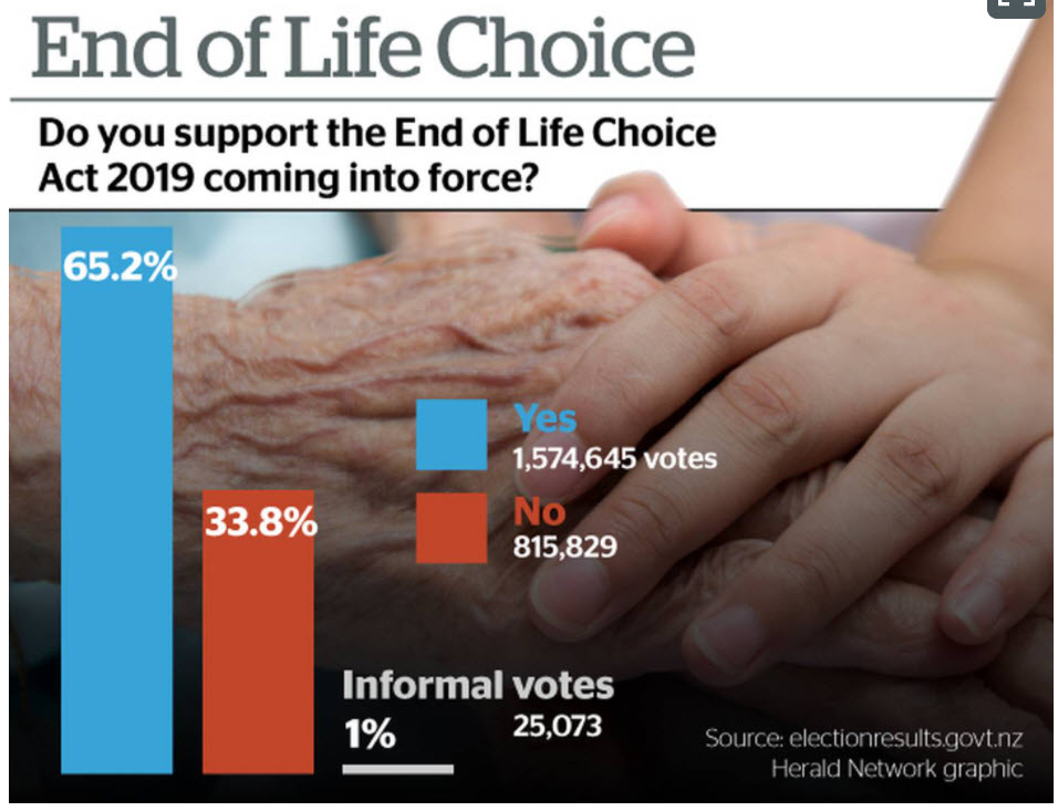 euthanasia NZ herald provisional results graphic