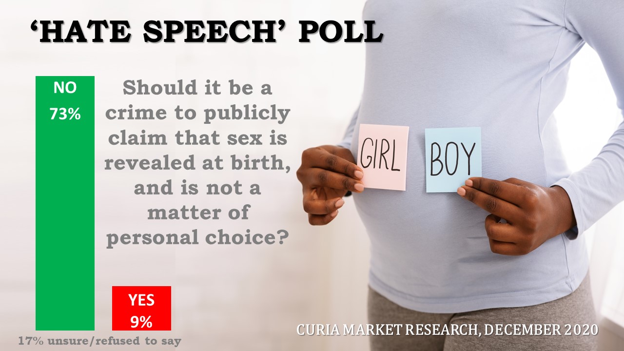 Hate speech poll 2021 gender