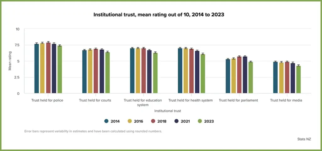 Media Trust Decline Stats