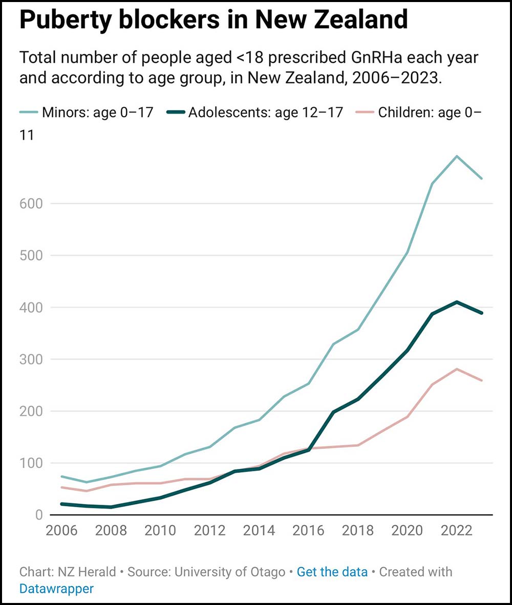 puberty blockers in NZ