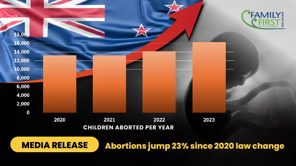 Abortions Increase 23% Since Law Change