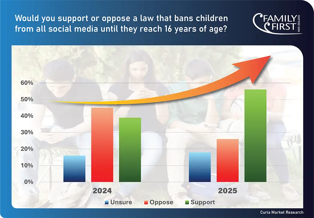 Social Media Ban Graph