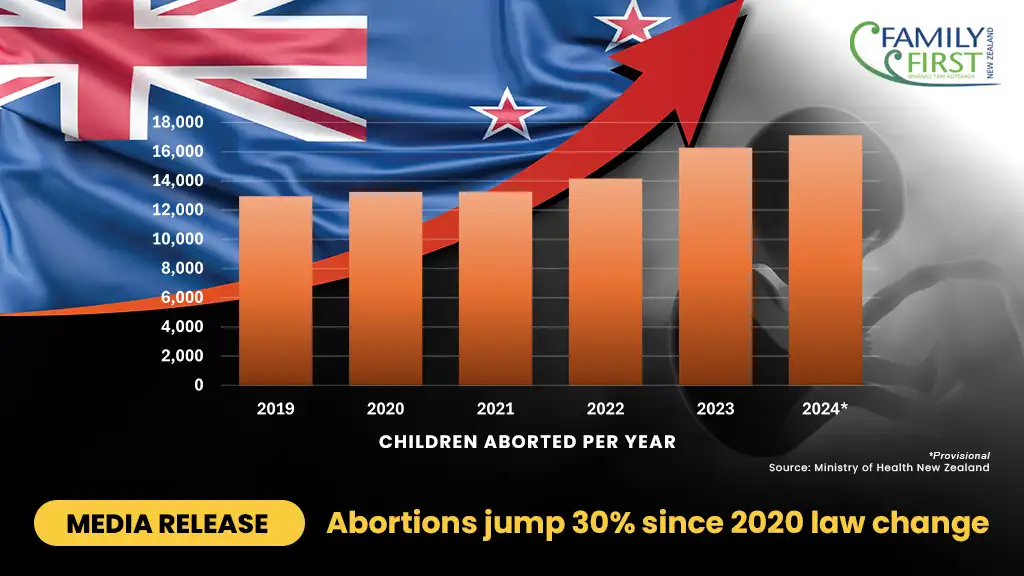 Abortions increase 30% since law change