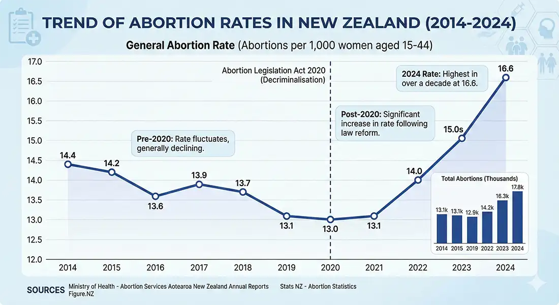 Abortion Trend in NZ - 10 Years