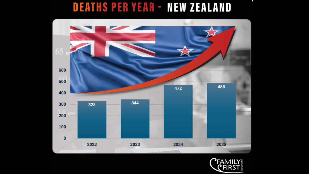 Latest NZ assisted suicide numbers show growth without scrunity